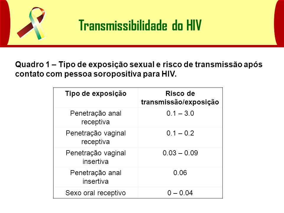 Risco de transmissão hiv sexo oral
